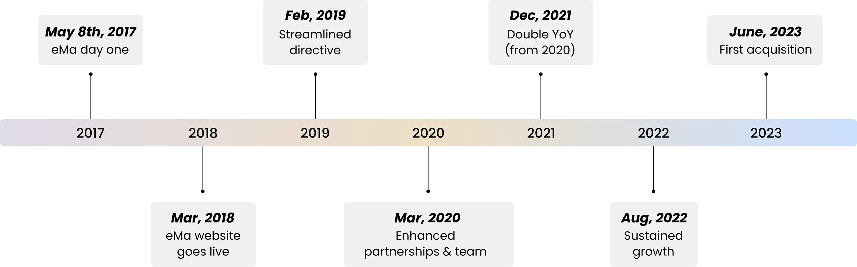 Company Timeline Company Timeline